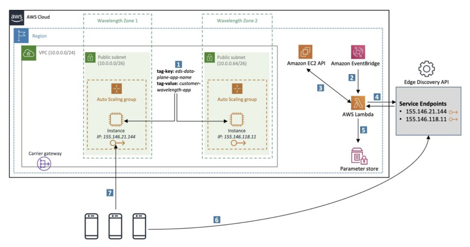 Dynamic 5G Edge Discovery project screenshot